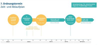 Zeit- und Ablaufplan des 7. Ordnungstermins: Veröffentlichung des Aufrufs im September 2026, Ordnungstermin am 15. Oktober 2026, Votierungstermin am 3. Dezember 2026 und Frist zur Einreichung beim LEF am 3. Juni 2027. Anschließend folgen Bewilligung und Start der Umsetzung ab Mitte/Ende 2027.