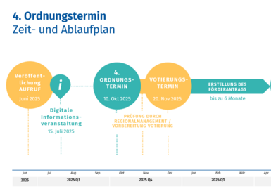 Grafik Ordnungstermin