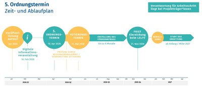 Zeit- und Ablaufplan zum 5. Ordnungstermin der LAG Ostprignitz-Ruppin mit Meilensteinen von Veröffentlichung des Aufrufs bis Start der Umsetzung
