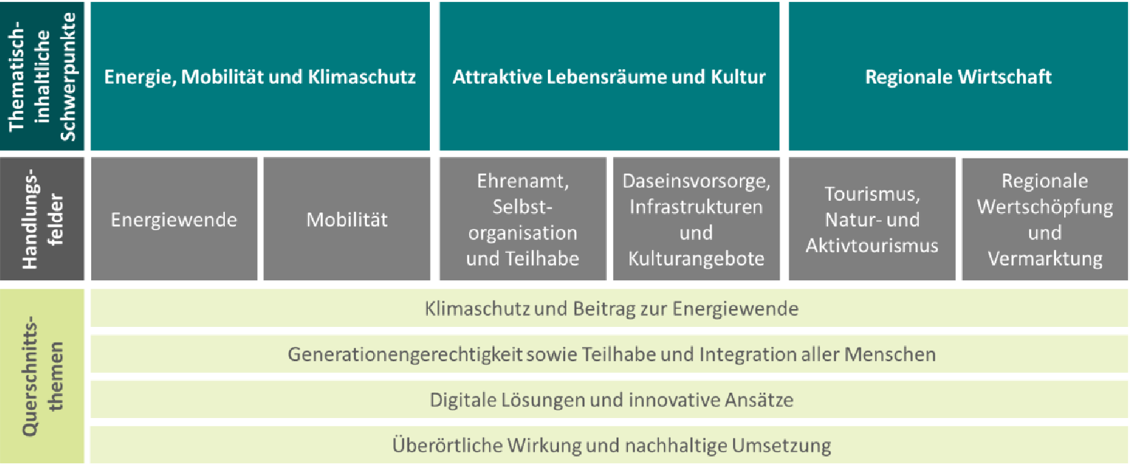 Grafische Übersicht über die Schwerpunkte, Handlungsfelder und Querschnittsthemen der RES